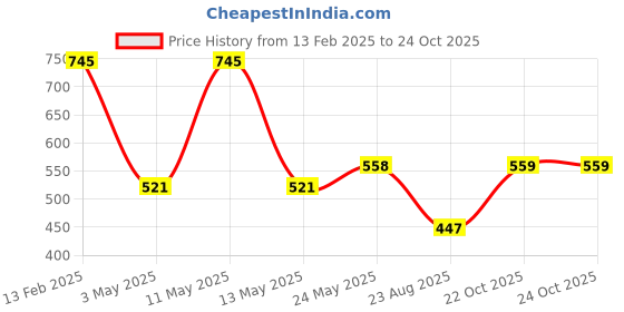 myntra.com Dollar Boys Printed T-shirt with Trousers dollar Price History Graph from 13 Feb 2025 to 23 Oct 2025