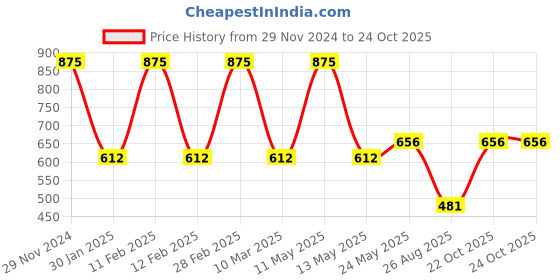myntra.com Dollar Boys Round Neck Printed T-shirt with Shorts dollar Price History Graph from 29 Nov 2024 to 23 Oct 2025