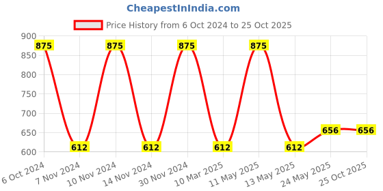 myntra.com Dollar Boys Typography Printed T-Shirt with Trousers dollar Price History Graph from 6 Oct 2024 to 23 Oct 2025