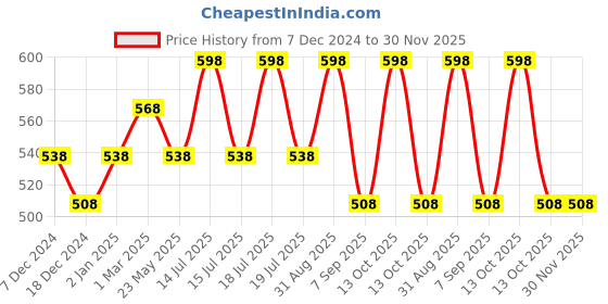 myntra.com Dollar Champion Kidswear Boys 2 Printed Applique T-shirt dollar champion kidswear Price History Graph from 7 Dec 2024 to 30 Nov 2025