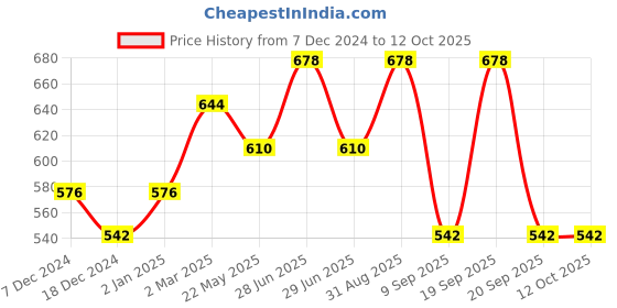 myntra.com Dollar Champion Kidswear Boys 2 Printed Applique T-shirt dollar champion kidswear Price History Graph from 7 Dec 2024 to 4 Oct 2025