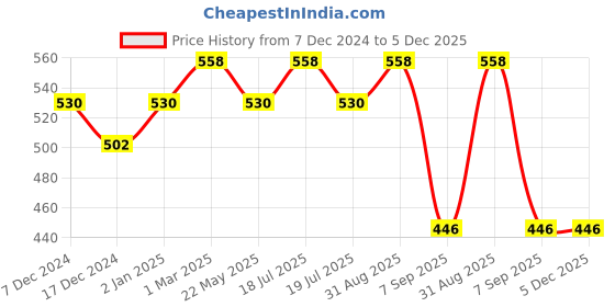 myntra.com Dollar Champion Kidswear Boys 2 Printed Applique T-shirt dollar champion kidswear Price History Graph from 7 Dec 2024 to 5 Dec 2025