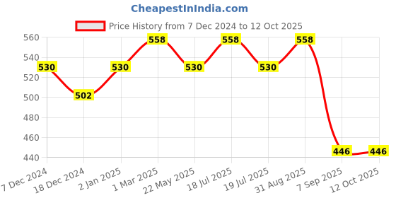 myntra.com Dollar Champion Kidswear Boys 2 Printed Applique T-shirt dollar champion kidswear Price History Graph from 7 Dec 2024 to 4 Oct 2025