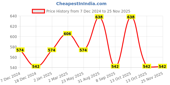 myntra.com Dollar Champion Kidswear Boys 2 Printed Applique T-shirt dollar champion kidswear Price History Graph from 7 Dec 2024 to 24 Nov 2025