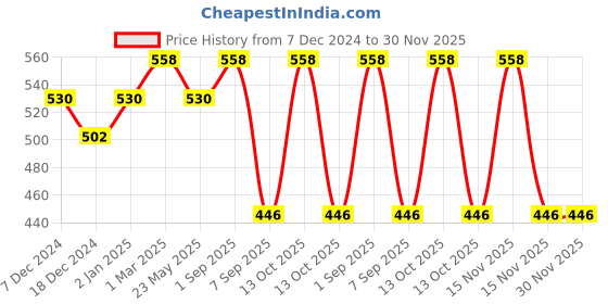 myntra.com Dollar Champion Kidswear Boys 2 Printed Applique T-shirt dollar champion kidswear Price History Graph from 7 Dec 2024 to 30 Nov 2025