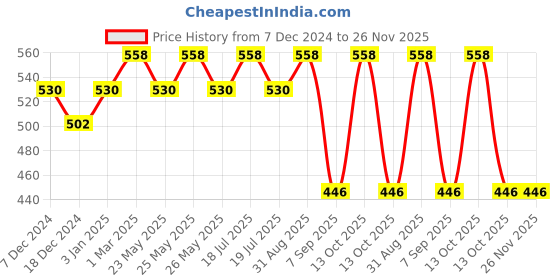 myntra.com Dollar Champion Kidswear Boys 2 Printed Applique T-shirt dollar champion kidswear Price History Graph from 7 Dec 2024 to 25 Nov 2025