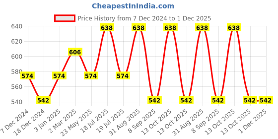 myntra.com Dollar Champion Kidswear Boys 2 Printed Applique T-shirt dollar champion kidswear Price History Graph from 7 Dec 2024 to 30 Nov 2025