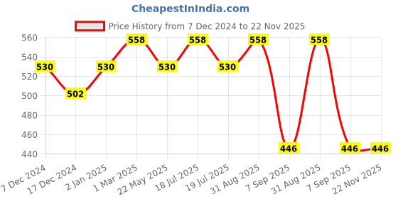 myntra.com Dollar Champion Kidswear Boys 2 Printed Applique T-shirt dollar champion kidswear Price History Graph from 7 Dec 2024 to 22 Nov 2025