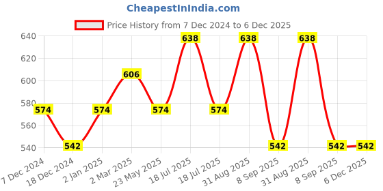 myntra.com Dollar Champion Kidswear Boys 2 Printed Pockets T-shirt dollar champion kidswear Price History Graph from 7 Dec 2024 to 5 Dec 2025