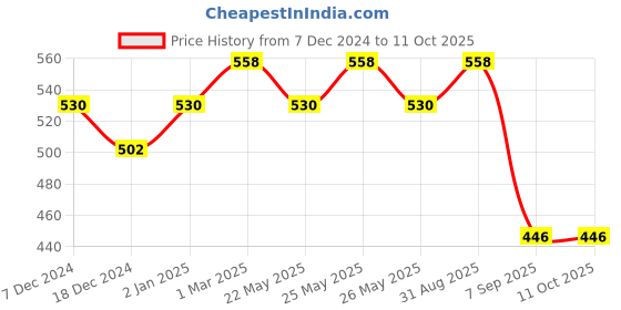 myntra.com Dollar Champion Kidswear Boys 2 Printed Pockets T-shirt dollar champion kidswear Price History Graph from 7 Dec 2024 to 4 Oct 2025