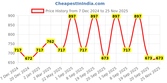 myntra.com Dollar Champion Kidswear Boys 3 Printed Applique T-shirt dollar champion kidswear Price History Graph from 7 Dec 2024 to 24 Nov 2025
