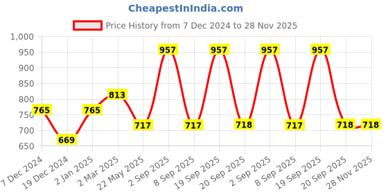 myntra.com Dollar Champion Kidswear Boys 3 Printed Applique T-shirt dollar champion kidswear Price History Graph from 7 Dec 2024 to 28 Nov 2025