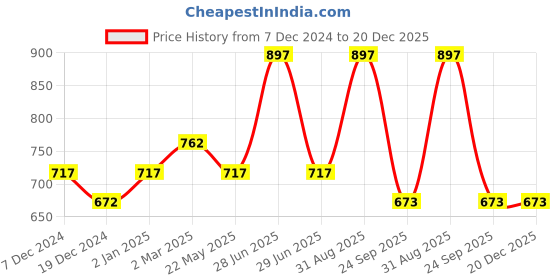 myntra.com Dollar Champion Kidswear Boys 3 Printed Applique T-shirt dollar champion kidswear Price History Graph from 7 Dec 2024 to 19 Dec 2025