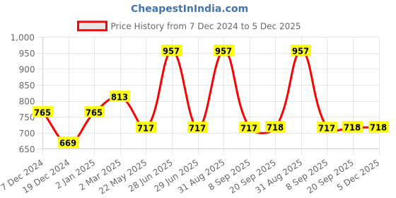 myntra.com Dollar Champion Kidswear Boys 3 Printed Applique T-shirt dollar champion kidswear Price History Graph from 7 Dec 2024 to 5 Dec 2025