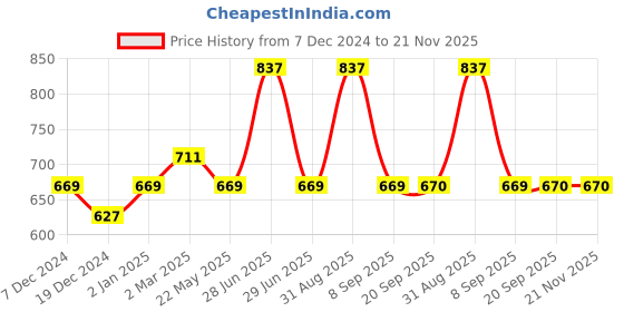 myntra.com Dollar Champion Kidswear Boys 3 Printed Applique T-shirt dollar champion kidswear Price History Graph from 7 Dec 2024 to 20 Nov 2025