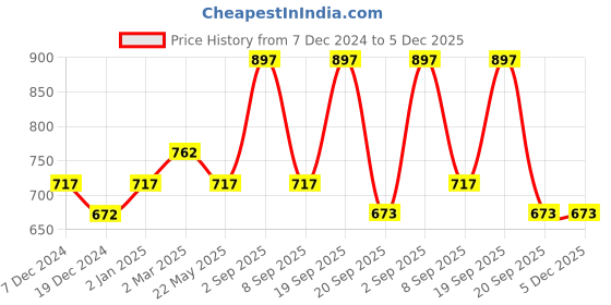 myntra.com Dollar Champion Kidswear Boys 3 Printed Pockets T-shirt dollar champion kidswear Price History Graph from 7 Dec 2024 to 5 Dec 2025