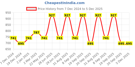 myntra.com Dollar Champion Kidswear Boys 3 Striped Pockets T-shirt dollar champion kidswear Price History Graph from 7 Dec 2024 to 5 Dec 2025