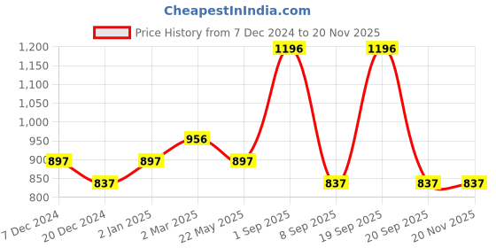 myntra.com Dollar Champion Kidswear Boys 4 Printed Pockets T-shirt dollar champion kidswear Price History Graph from 7 Dec 2024 to 19 Nov 2025