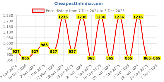 myntra.com Dollar Champion Kidswear Boys 4 Striped Pockets T-shirt dollar champion kidswear Price History Graph from 7 Dec 2024 to 2 Dec 2025