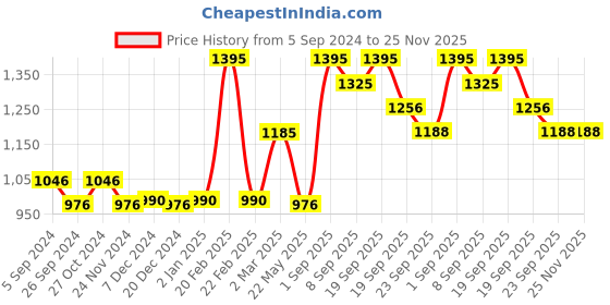 myntra.com Dollar Champion Kidswear Boys 5 Printed Applique T-shirt dollar champion kidswear Price History Graph from 5 Sep 2024 to 25 Nov 2025