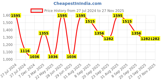 myntra.com Dollar Champion Kidswear Boys 5 Printed Applique T-shirt dollar champion kidswear Price History Graph from 27 Jul 2024 to 26 Nov 2025