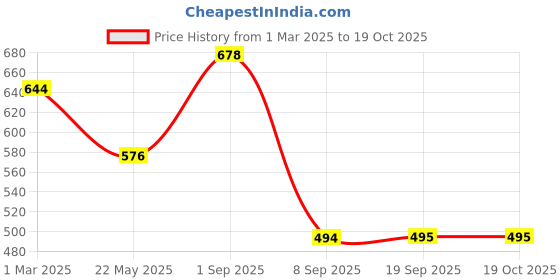 myntra.com Dollar Champion Kidswear Boys Conversational Printed Shorts dollar champion kidswear Price History Graph from 1 Mar 2025 to 17 Oct 2025