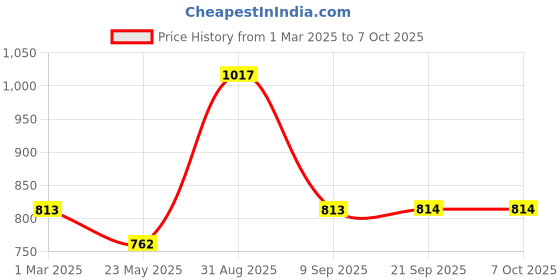 myntra.com Dollar Champion Kidswear Boys Conversational Printed Shorts dollar champion kidswear Price History Graph from 1 Mar 2025 to 7 Oct 2025
