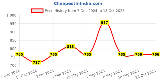 myntra.com Dollar Champion Kidswear Boys Cotton Regular Fit Assorted Pack Shorts dollar champion kidswear Price History Graph from 7 Dec 2024 to 4 Oct 2025