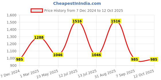 myntra.com Dollar Champion Kidswear Boys Cotton Regular Fit Assorted Shorts dollar champion kidswear Price History Graph from 7 Dec 2024 to 4 Oct 2025