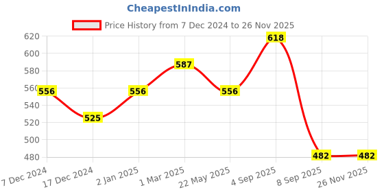 myntra.com Dollar Champion Kidswear Boys Mid-Rise Regular Fit Shorts dollar champion kidswear Price History Graph from 7 Dec 2024 to 25 Nov 2025