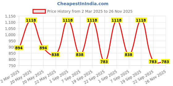 myntra.com Dollar Champion Kidswear Boys Pack Of 2 Assorted Printed Pure Cotton T-shirt with Shorts dollar champion kidswear Price History Graph from 2 Mar 2025 to 26 Nov 2025