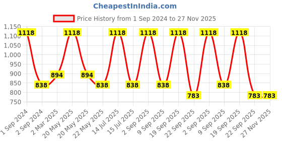 myntra.com Dollar Champion Kidswear Boys Pack Of 2 Assorted Printed Pure Cotton T-shirt with Shorts dollar champion kidswear Price History Graph from 1 Sep 2024 to 27 Nov 2025