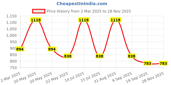 myntra.com Dollar Champion Kidswear Boys Pack Of 2 Assorted Printed Pure Cotton T-shirt with Shorts dollar champion kidswear Price History Graph from 2 Mar 2025 to 25 Nov 2025