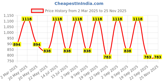 myntra.com Dollar Champion Kidswear Boys Pack Of 2 Assorted Printed Pure Cotton T-shirt with Shorts dollar champion kidswear Price History Graph from 2 Mar 2025 to 25 Nov 2025