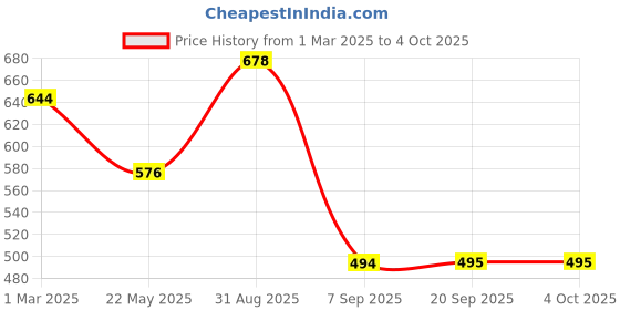 myntra.com Dollar Champion Kidswear Boys Pack of 2  Printed Bermuda Shorts dollar champion kidswear Price History Graph from 1 Mar 2025 to 4 Oct 2025