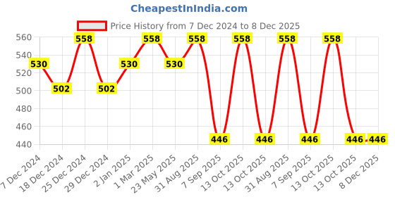 myntra.com Dollar Champion Kidswear Boys Pack Of 2 Typography Printed T-shirt dollar champion kidswear Price History Graph from 7 Dec 2024 to 7 Dec 2025