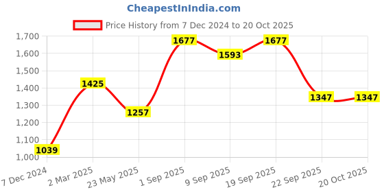 myntra.com Dollar Champion Kidswear Boys Pack Of 3 Assorted Printed Pure Cotton T-shirt with Shorts dollar champion kidswear Price History Graph from 7 Dec 2024 to 20 Oct 2025