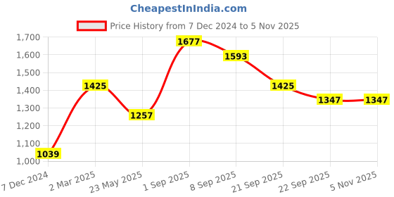 myntra.com Dollar Champion Kidswear Boys Pack Of 3 Assorted Printed Pure Cotton T-shirt with Shorts dollar champion kidswear Price History Graph from 7 Dec 2024 to 3 Nov 2025