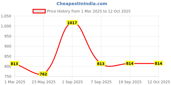 myntra.com Dollar Champion Kidswear Boys Pack of 3 Regular Fit Conversational Printed Shorts dollar champion kidswear Price History Graph from 1 Mar 2025 to 12 Oct 2025