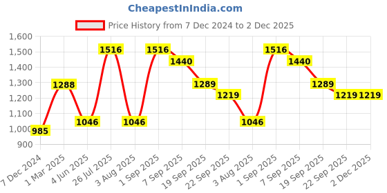 myntra.com Dollar Champion Kidswear Boys Pack Of 4 Assorted Track Pants dollar champion kidswear Price History Graph from 7 Dec 2024 to 2 Dec 2025