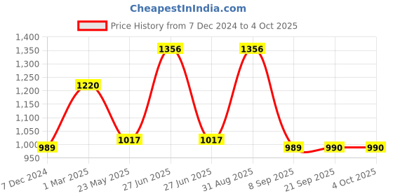 myntra.com Dollar Champion Kidswear Boys Printed Shorts dollar champion kidswear Price History Graph from 7 Dec 2024 to 4 Oct 2025