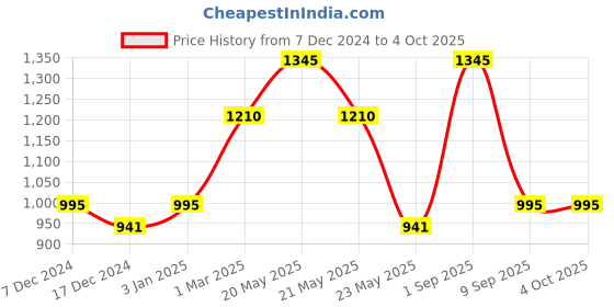 myntra.com Dollar Champion Kidswear Boys Regular Fit Shorts dollar champion kidswear Price History Graph from 7 Dec 2024 to 4 Oct 2025