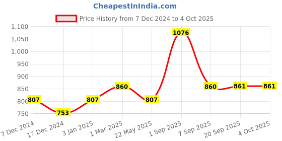 myntra.com Dollar Champion Kidswear Boys Shorts dollar champion kidswear Price History Graph from 7 Dec 2024 to 4 Oct 2025