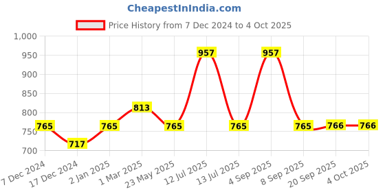 myntra.com Dollar Champion Kidswear Boys Shorts dollar champion kidswear Price History Graph from 7 Dec 2024 to 4 Oct 2025