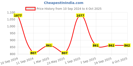 myntra.com Dollar Champion Kidswear Boys Shorts dollar champion kidswear Price History Graph from 10 Sep 2024 to 4 Oct 2025