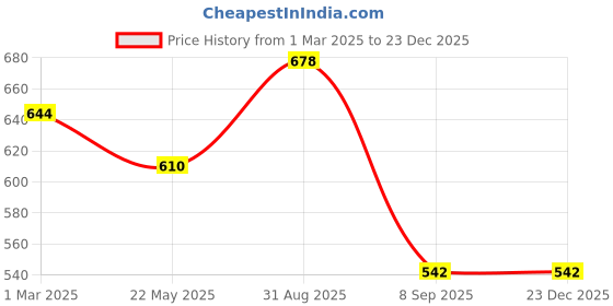 myntra.com Dollar Champion Kidswear Boys Trousers dollar champion kidswear Price History Graph from 1 Mar 2025 to 23 Dec 2025