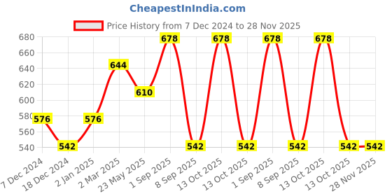 myntra.com Dollar Champion Kidswear Boys Typography 2 Printed Applique T-shirt dollar champion kidswear Price History Graph from 7 Dec 2024 to 27 Nov 2025