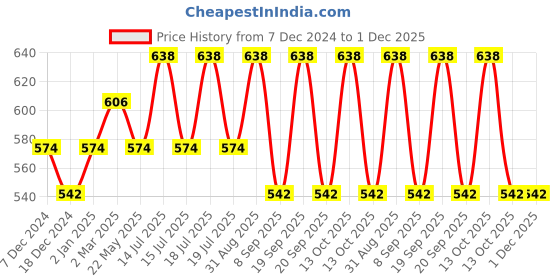 myntra.com Dollar Champion Kidswear Boys Typography 2 Printed Applique T-shirt dollar champion kidswear Price History Graph from 7 Dec 2024 to 30 Nov 2025
