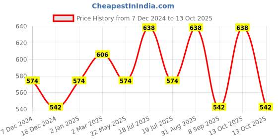 myntra.com Dollar Champion Kidswear Boys Typography 2 Printed Applique T-shirt dollar champion kidswear Price History Graph from 7 Dec 2024 to 13 Oct 2025