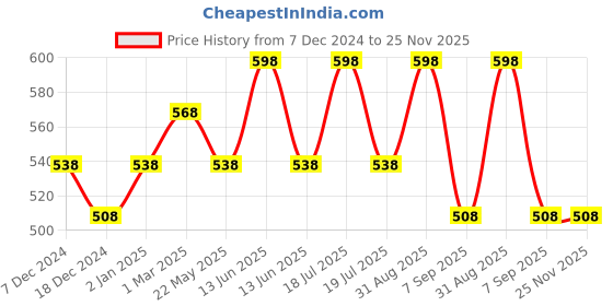 myntra.com Dollar Champion Kidswear Boys Typography 2 Printed Applique T-shirt dollar champion kidswear Price History Graph from 7 Dec 2024 to 24 Nov 2025